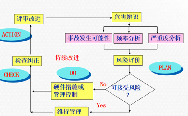 企業(yè)生產(chǎn)安全風險辨識方法