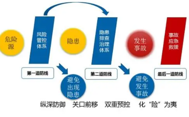 安全生產(chǎn)風(fēng)險分級管控的主要內(nèi)容有哪些？淺析如何建立安全風(fēng)險分級管控制度